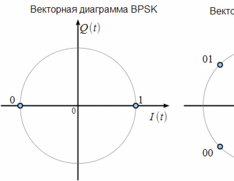 Фазовые виды модуляции (BPSK, QPSK, M-PSK). Радиосвязь Цифровая модуляция и ее типы