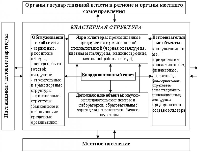 Структура министерства инвестиций и инноваций. Об установлении штатной численности и утверждении положения о министерстве инвестиций и инноваций московской области