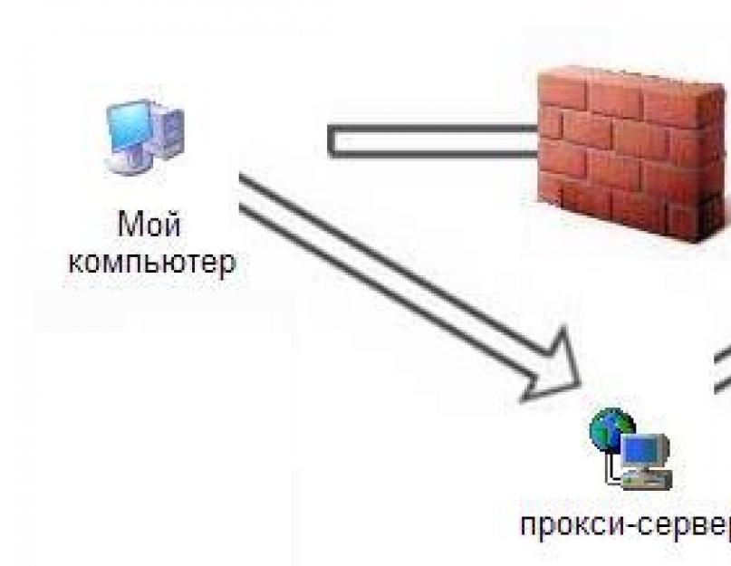 Что такое прокси сервер. Proxy Server – что это такое