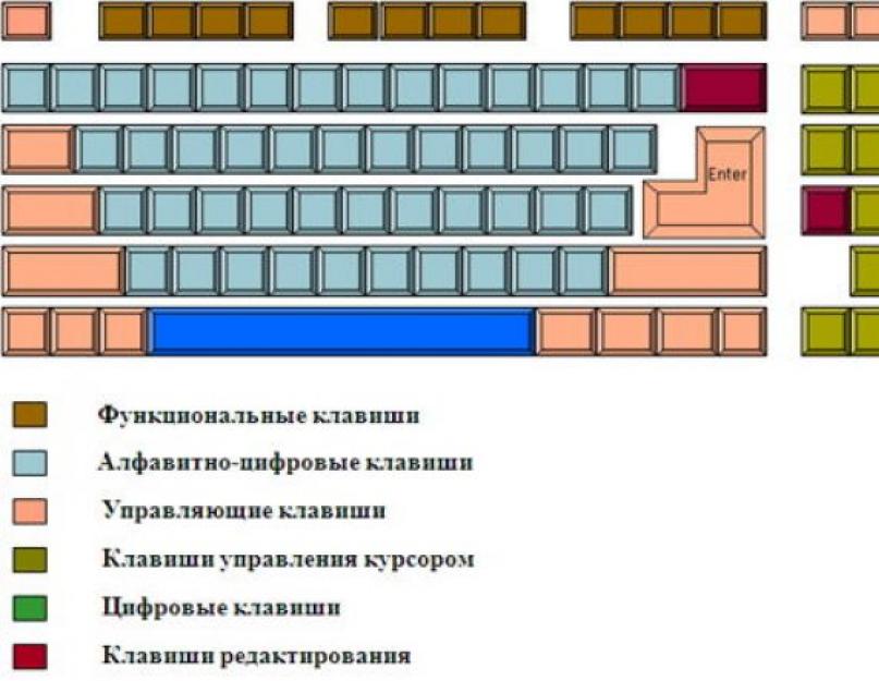 Клавиатура: выбор, фото и описание клавиш и комбинации кнопок. Секреты клавиатуры Как нажать на клавиатуре компьютера