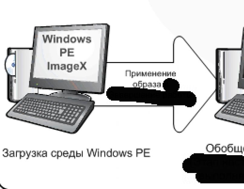 Мини сборки windows pe с поддержкой сети. Создание настраиваемой сборки Windows PE