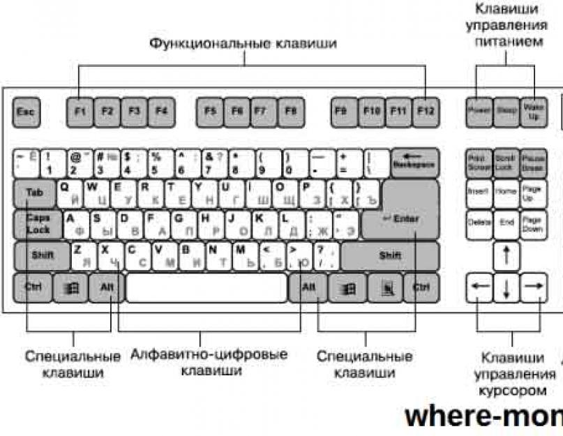 Значение некоторых клавиш на клавиатуре компьютера. Самые полезные сочетания клавиш Windows (горячие клавиши) Где энтер